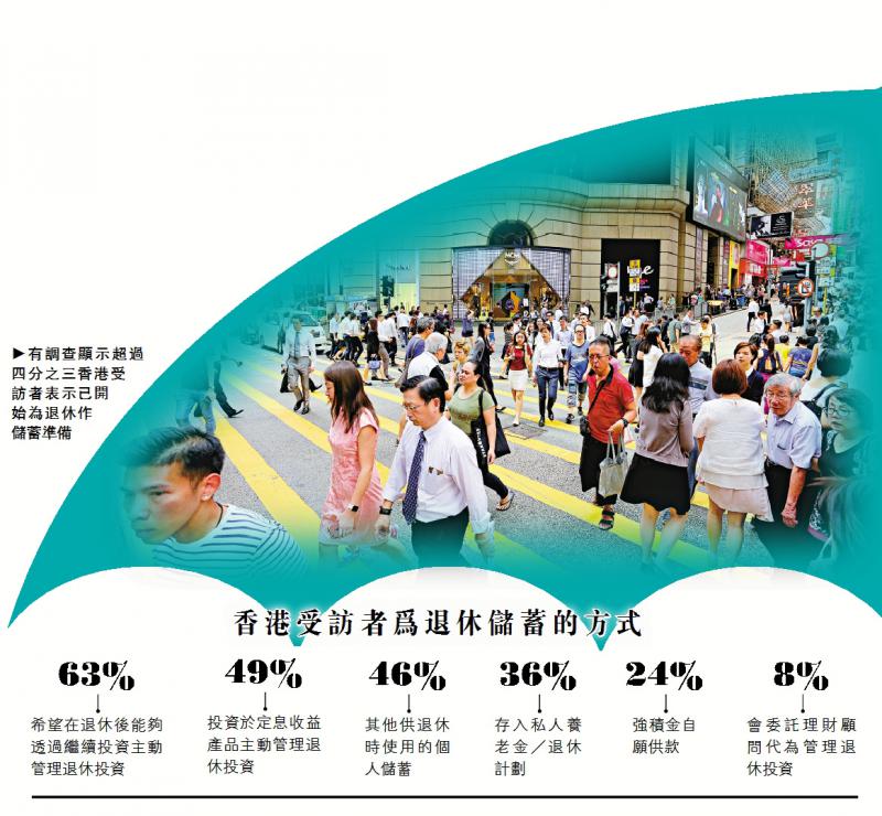 有調查顯示超過四分之三香港受訪者表示已開始為退休作儲蓄準備