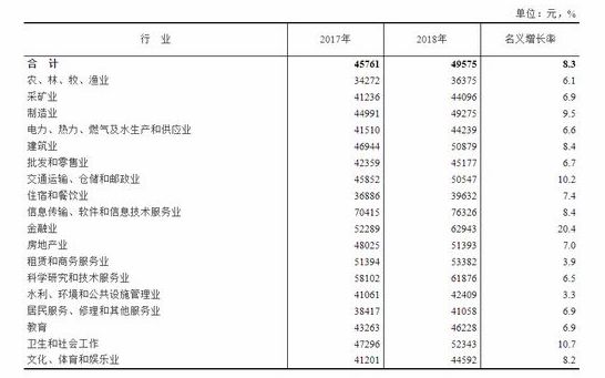 2018年城鎮私營單位分行業就業人員年平均工資