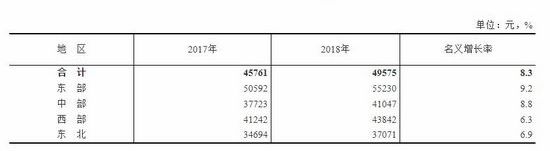 2018年城鎮私營單位分地區就業人員年平均工資