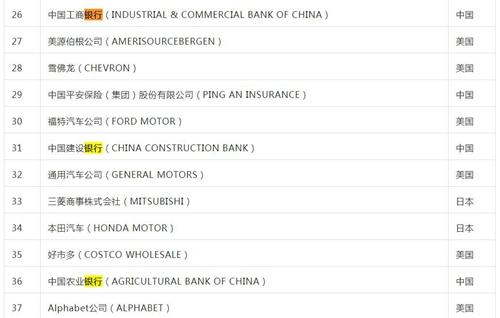 上榜中國企業A銀行利潤較高Cm財富n世界500強排行榜C