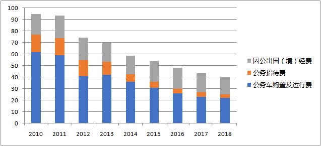 2010年~2018年中央部門u三公v經費支出情況(單位G億元)(數據來源G財政部)
