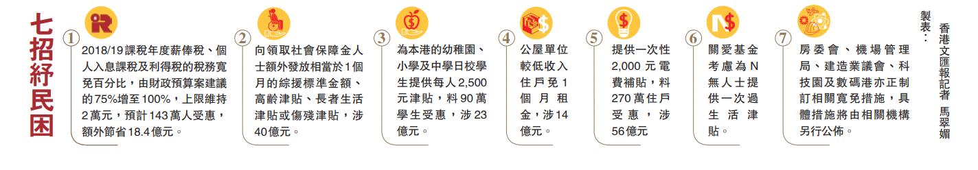 財政司司長陳茂波昨日宣佈推出總額191億元的一系列利民紓困措施
