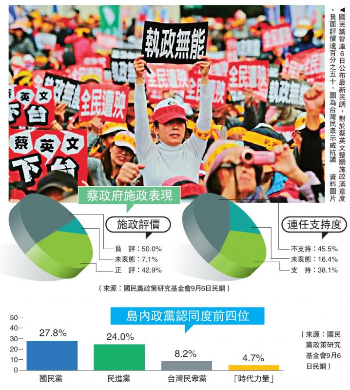 國民黨智庫6日公布最新民調A對於蔡英文整體施政滿意度A負面評價達百分之五十C圖為台灣民眾示威抗議C