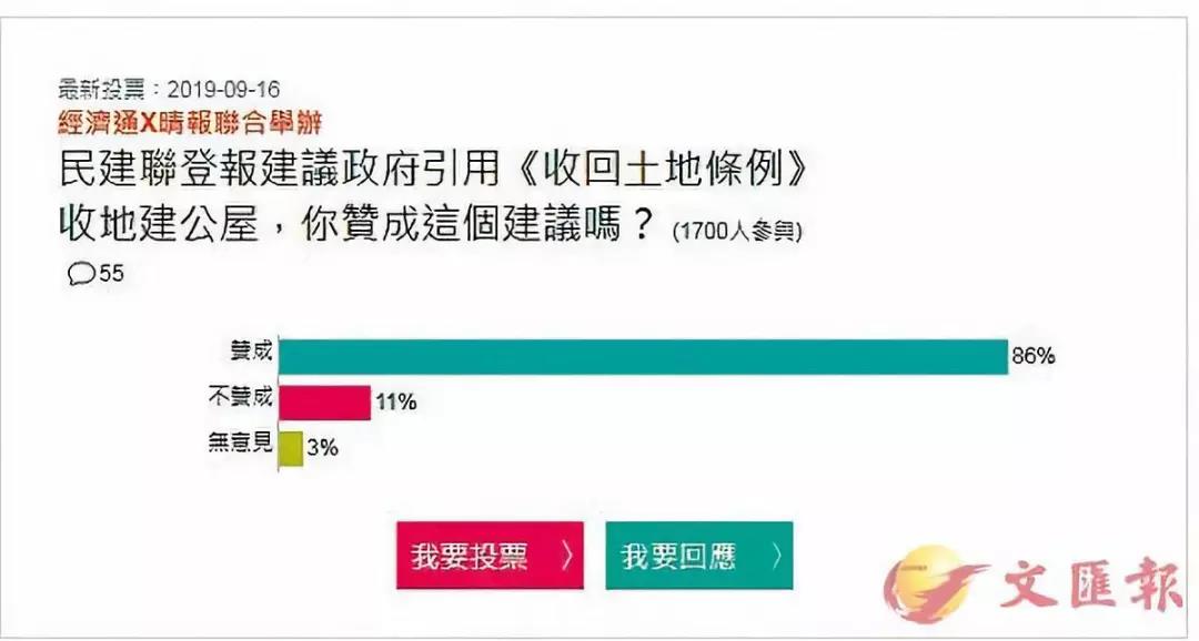 近九成人贊成政府引用m收回土地條例nC經濟通調查截圖