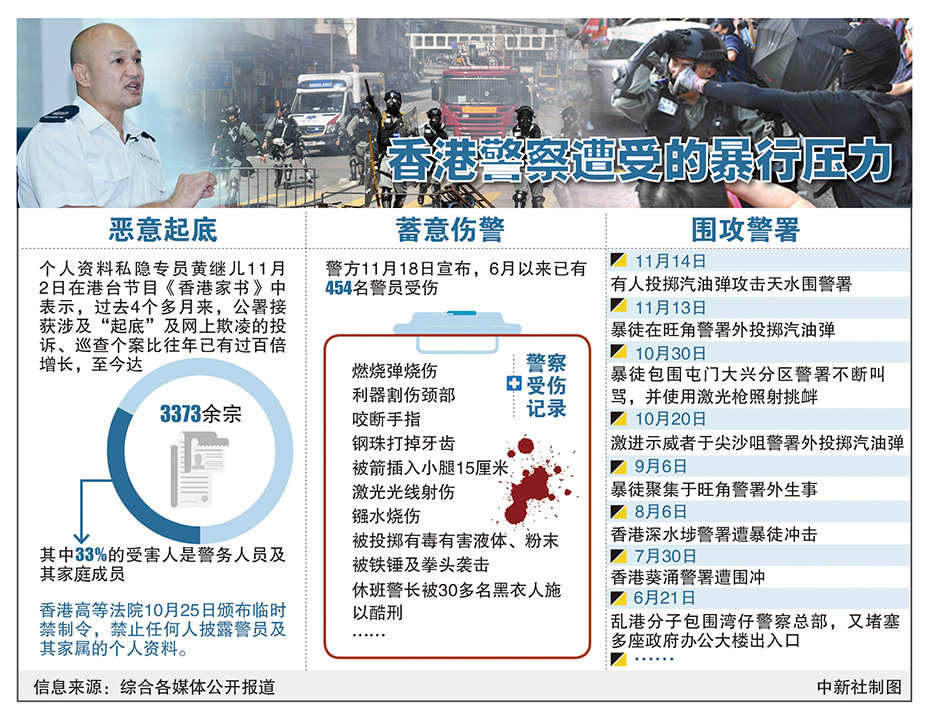 香港警察遭受的暴行壓力