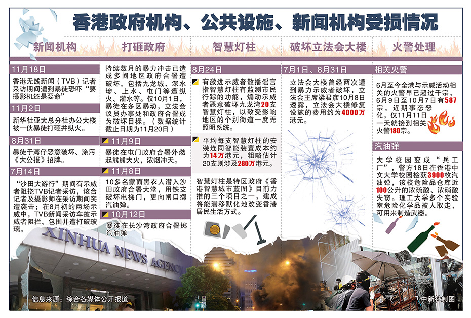 香港政府機構B公共設施B新聞機構受損情況
