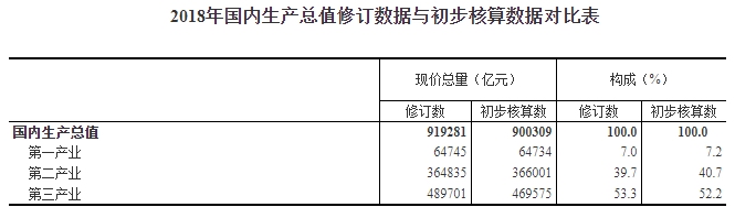 註G本表中GDP總量B構成等數據A有的不等於各產業之和A是由於數值修約誤差所致A未作機械調整C來源G國家統計局 