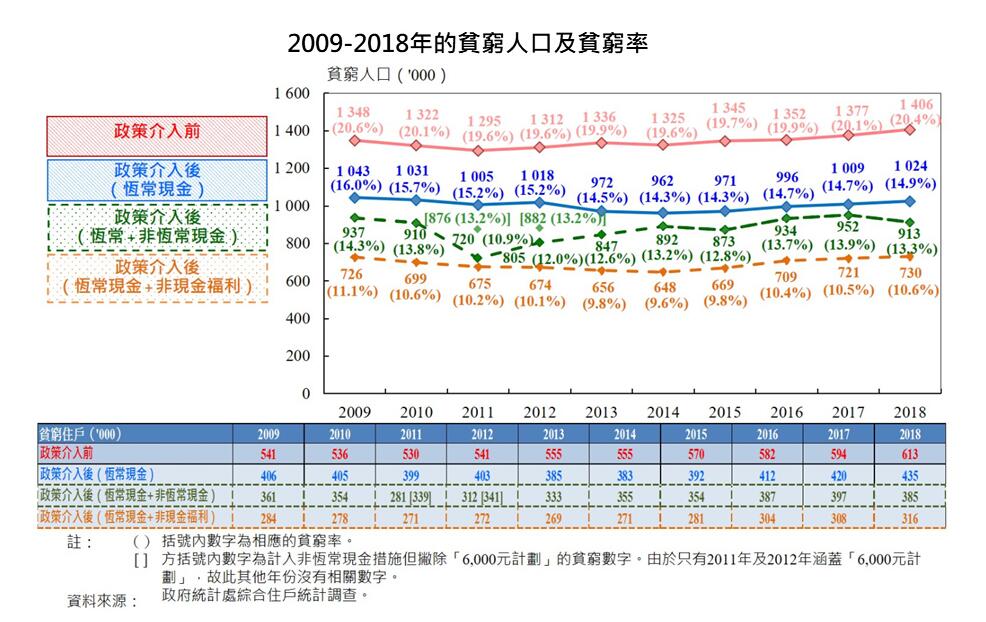 張建宗引用數據指出A在政策介入後A貧窮人口及貧窮率有下降