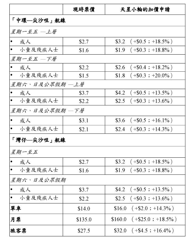 天星小輪申請加價平均加幅為16.5%C]立法會文件截圖^