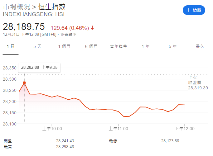 港股大除夕半日市低收129點A全年累升9%C]網頁截圖^