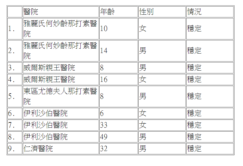 香港公立醫院今日新增9宗懷疑個案，病人最小只有6歲，全部9人情況穩定，累計懷疑個案增加至30宗（政府新聞處圖） 