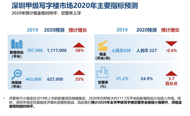 深圳甲級寫字樓市場2020主要指標預測