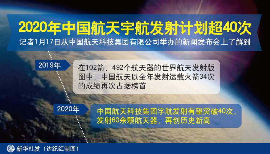 2020年中國航天宇航發射計劃超40次]新華網^