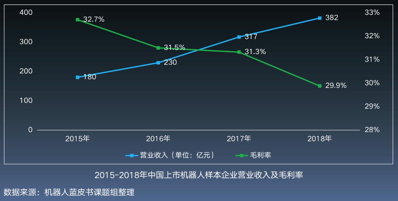 2015-2018年中國上市機械人樣本企業營業收入及毛利率