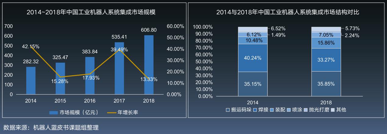 2014及2018年中國工業機械人系統集成市場結構對比