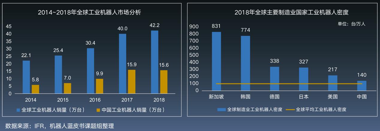 全球和中國工業機械人銷量和密度