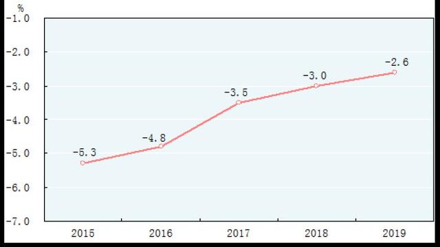 2015-2019年萬元國內生產總值能耗降低率