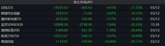 亞太股股市主要股市12日收盤跌幅情況C