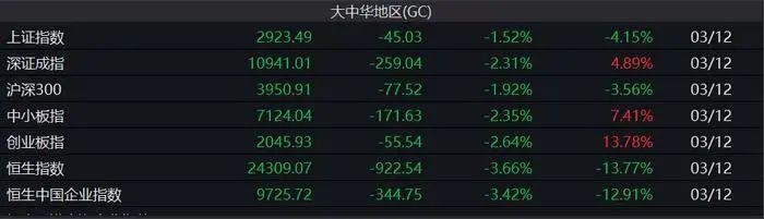中國股市主要股指12日收盤情況C