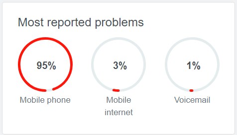 Giffgaff公司的故障情況