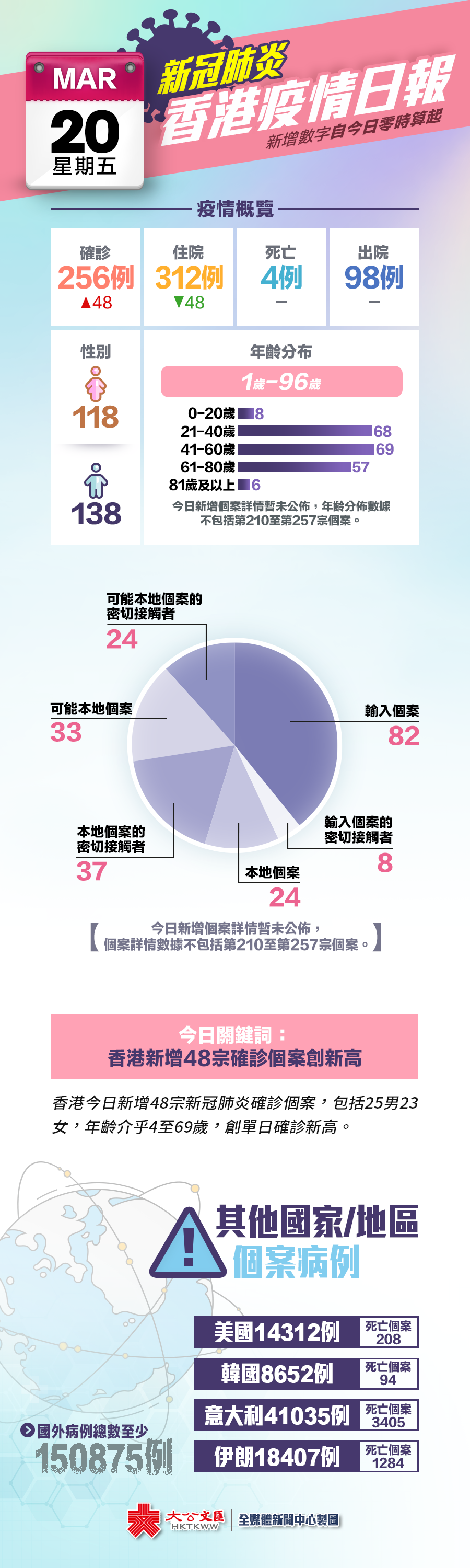 一圖 3月日香港疫情日報 香港文匯網