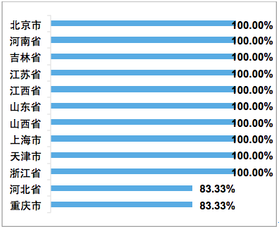 向旅行社暫退部分旅遊服務質量保證金的落實率]報告截圖^