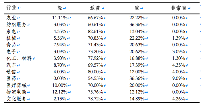 企業對繳費負擔的認知 ]報告截圖^