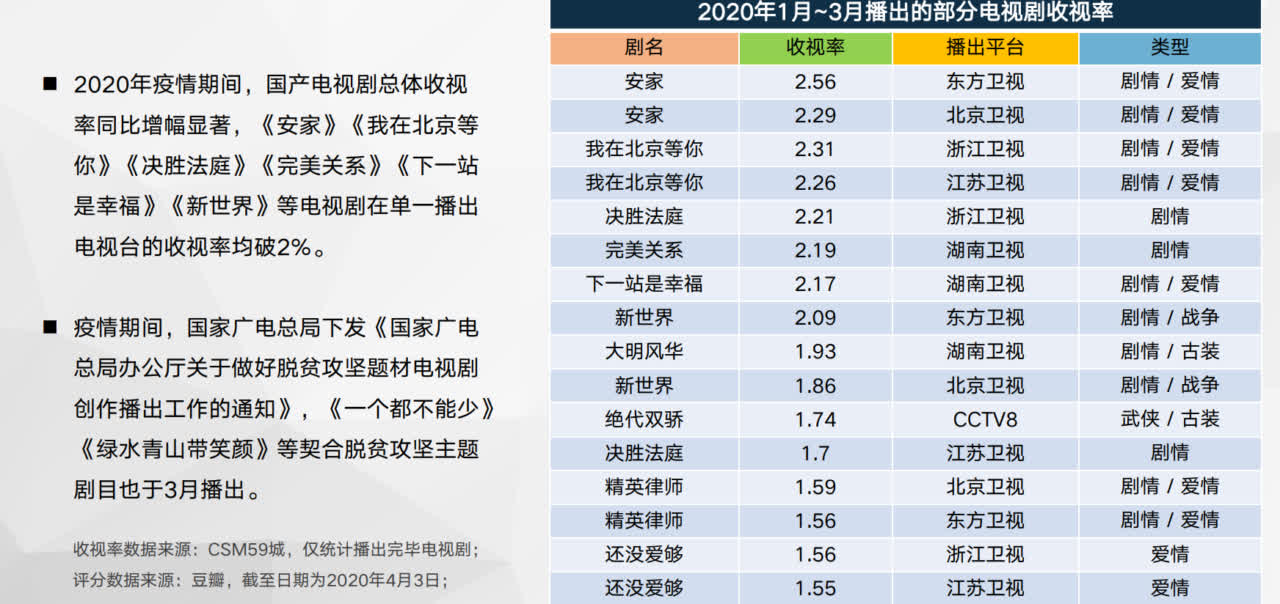 疫情下A多部電視劇收視率破2%(來自m中國電視/網絡劇產業報告(2020)n) 