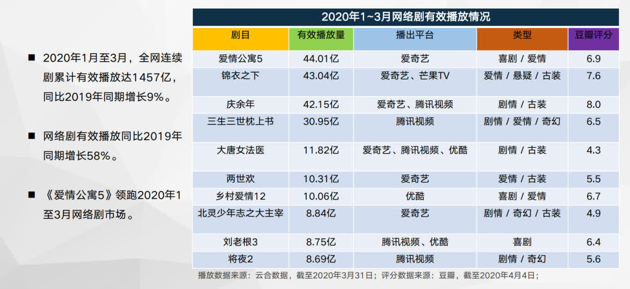 疫情期間網劇播放量增58% (來自m中國電視/網絡劇產業報告(2020)n)