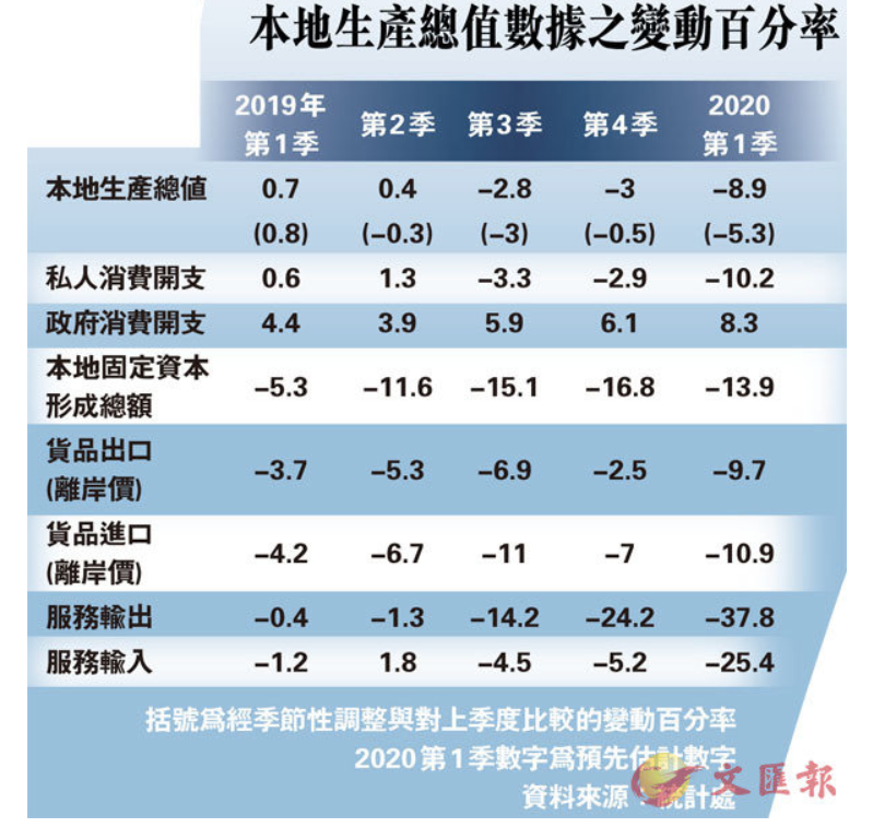 本港今年首季本地生產總值]GDP^按年大幅收縮8.9%A為自1974年有記錄以來最差的季度表現C