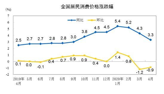 CPI漲幅走勢圖C來自國家統計局