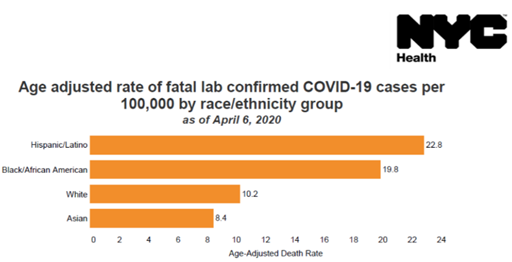 紐約市因感染新冠病毒死亡率最高的是拉美裔和非洲裔居民C