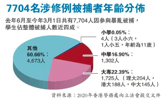 回看2019年嚴重衝擊香港社會的修例風波A一組數字最令人痛惜G截至今年3月初A在參與暴亂被拘捕的7700多人中A學生佔了四成A當中逾半是大學生;18歲以下涉嫌刑事毀壞的被捕人士去年6至7月佔整體5%A至今年1月已逾50%C