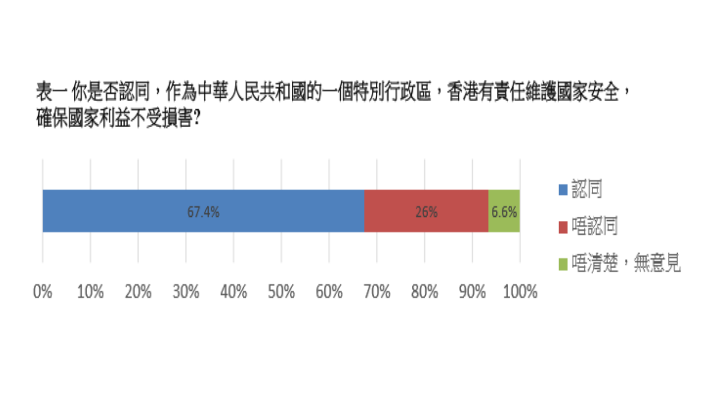 最新民調顯示有67.4%受訪者認同香港有責任維護國家安全 (紫荊研究院提供)