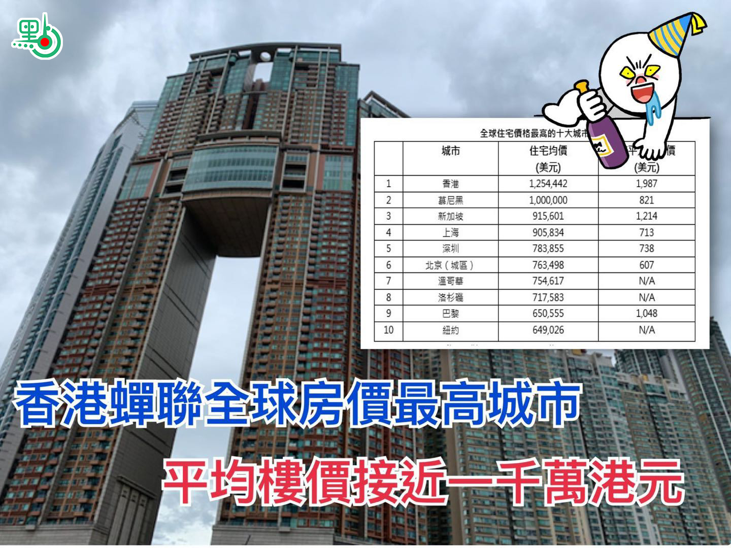 2019年全球住宅價格最高的十大城市中有一半位於亞洲A香港以接近1,000萬港元的住宅均價蟬聯u全球房價最高城市vC