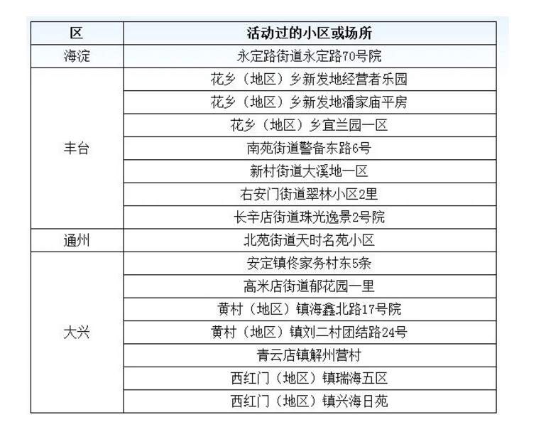 北京市疾病預防控制中心公布病例活動過的小區或場所具體信息