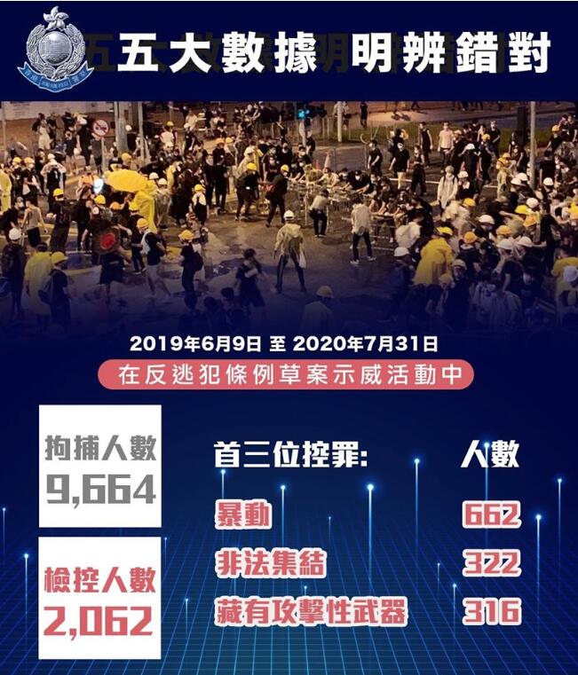 警方指A在 9000 多人當中A被控暴動罪的有662人C(警方FB圖片)