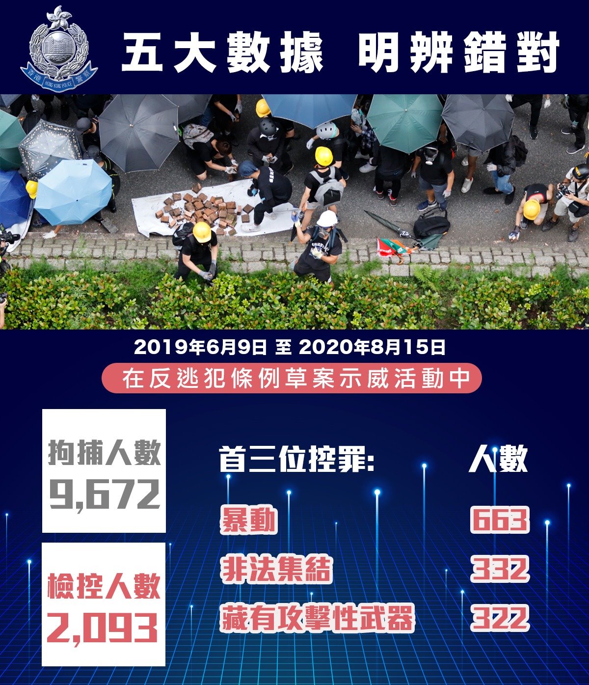 警方指A在 9000 多人當中A被控暴動罪的有663人C]警方FB圖片^