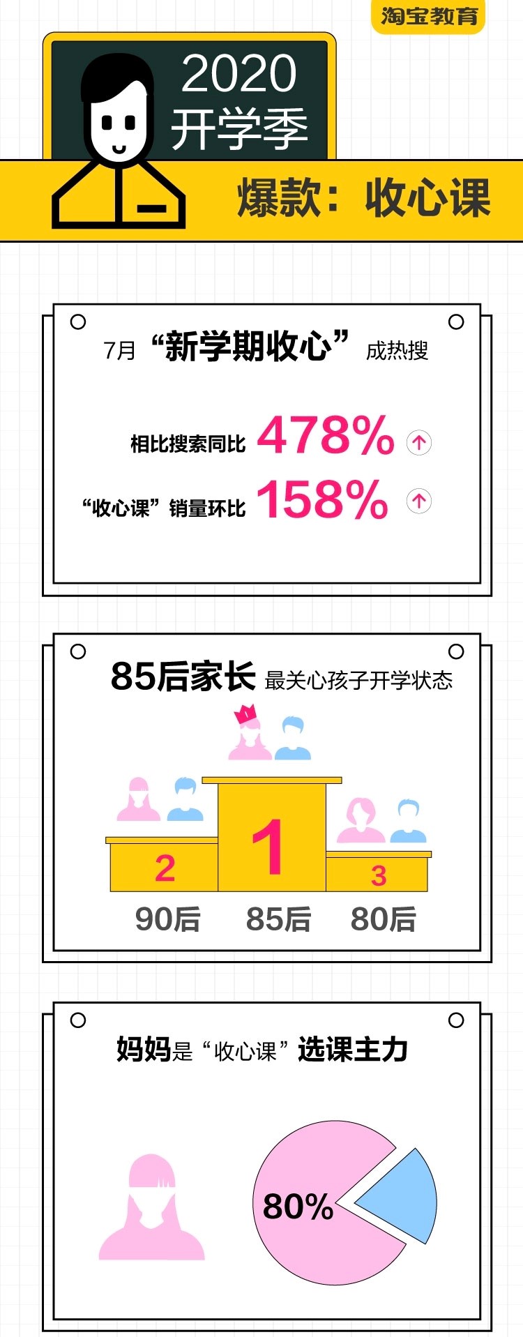 u新學期收心v相關課程銷量環比增長158% 